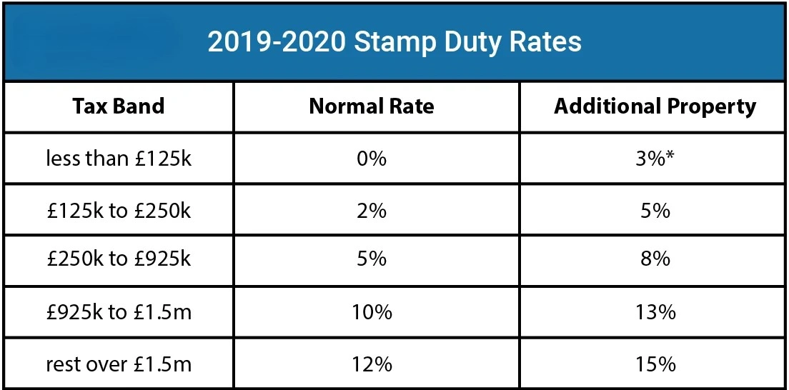 stamp duty rates 2019-2020